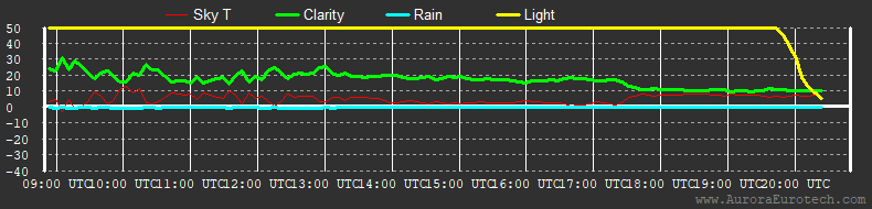 Cloud Sensor